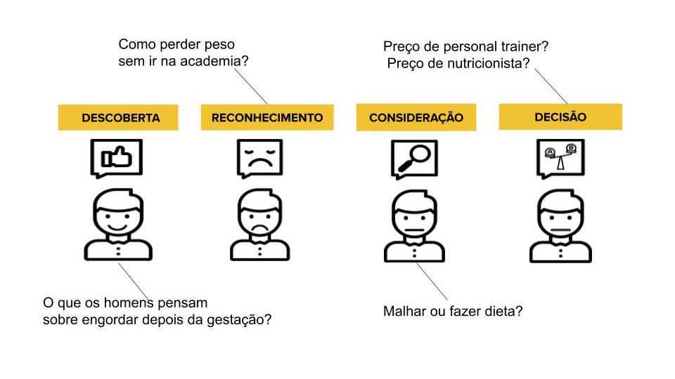 buscas no google que mostram como o consumidor se comporta em cada estágio da jornada de compra