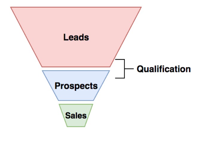 Funil de vendas detalhando a qualificação de leads