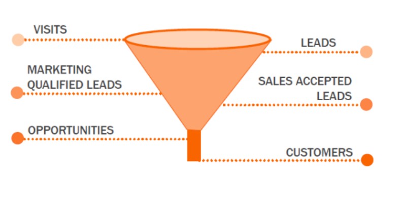Funil de vendas detalhando a qualificação de leads