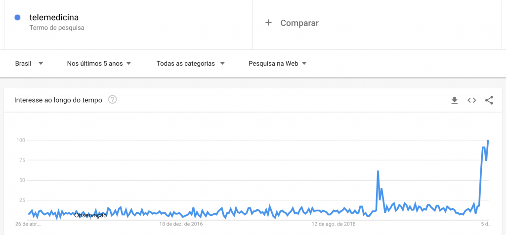 tendência de mercado telemedicina